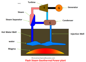 Flash Steam Geothermal Power Plant
