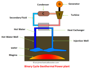 How Geothermal Power Plant Works - Explained? - Mechanical Booster