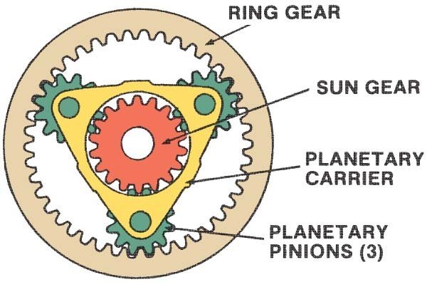 What Is Epicyclic Gearbox Main Components Working And Application What Is Epicyclic Gearbox Main Components Working And Application
