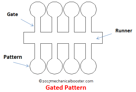 Gated Pattern