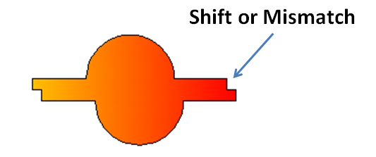 Shift or mismatch