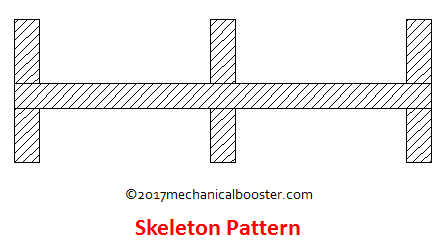 Skeleton pattern