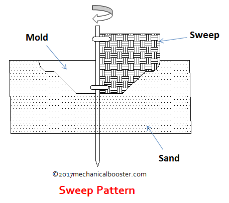 Sweep pattern