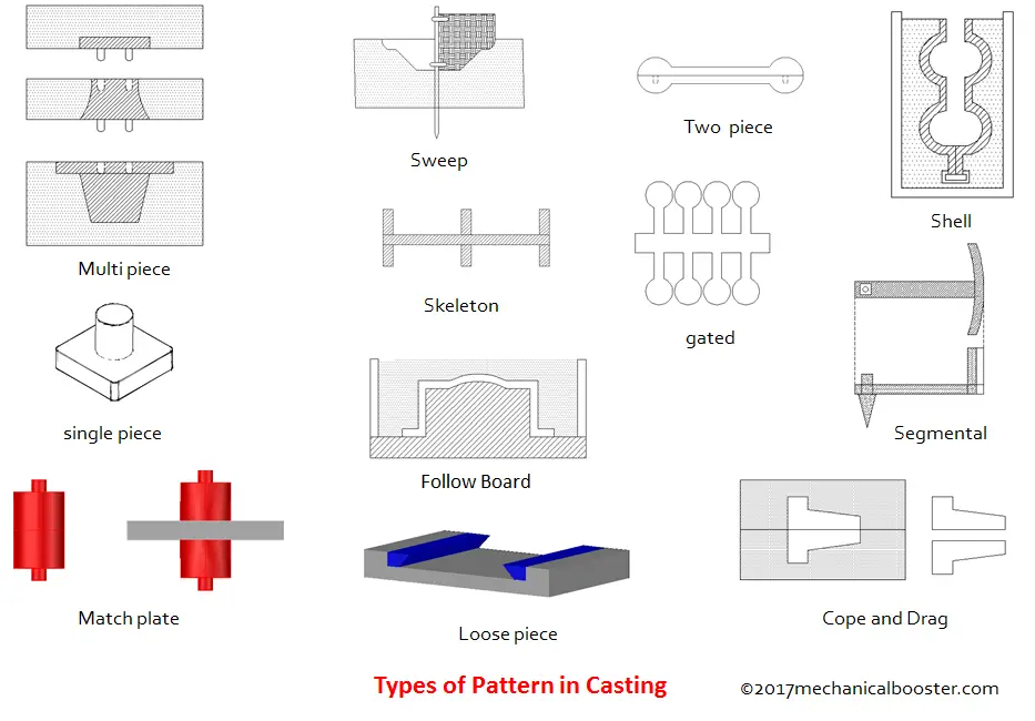 Types of Patterns in Casting Process 