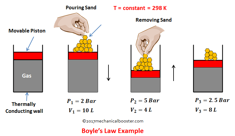 boyle's law example