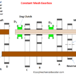 How Constant Mesh Gearbox Works?