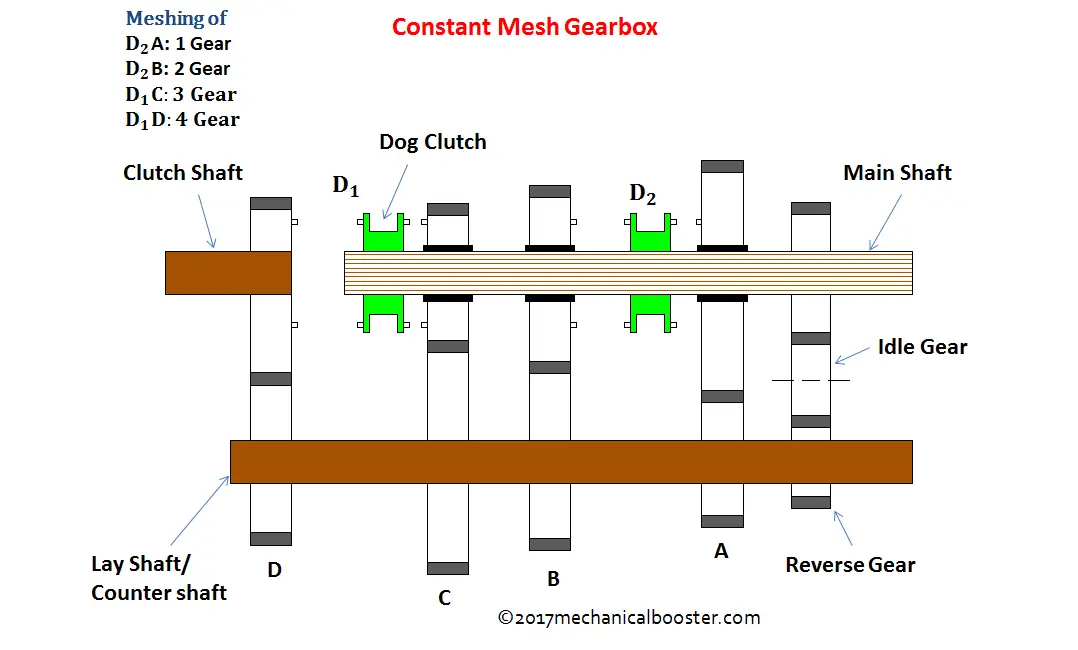 constant mesh gearbox