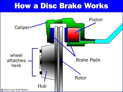 disc-brake main parts