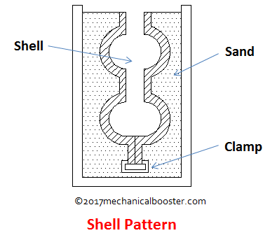 shell pattern
