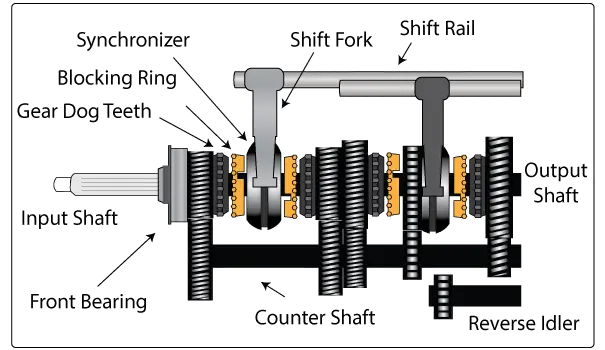 synchromesh gearbox - Mechanical Booster