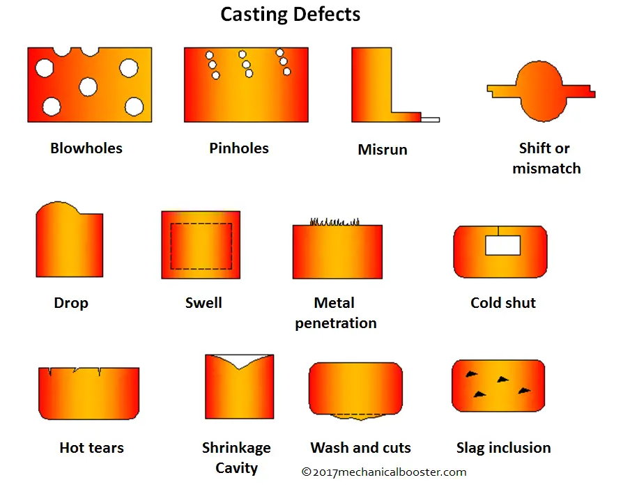What is Casting Defects - Types, Causes and Remedies?
