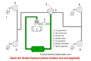 Air Brake System Working Diagram