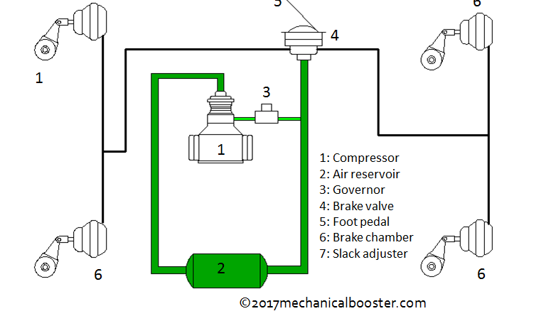 Braking System Archives Mechanical Booster How Air Brake System Works In Automobile
