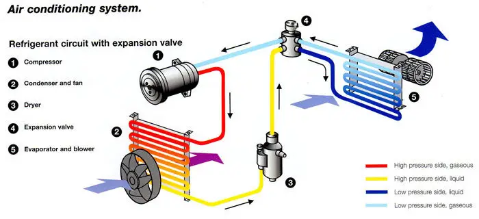components of Car Air Conditioning System