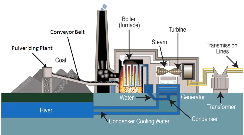 Coal power plant layout