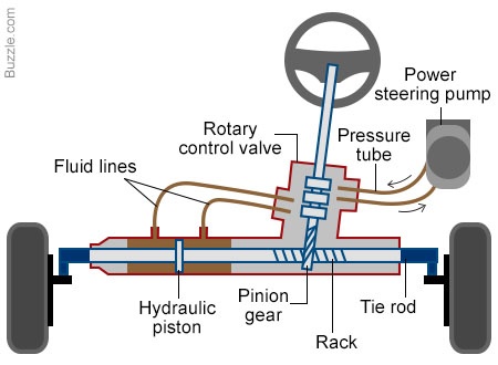 How Power Steering System Works? - Best Explanation - Mechanical Booster