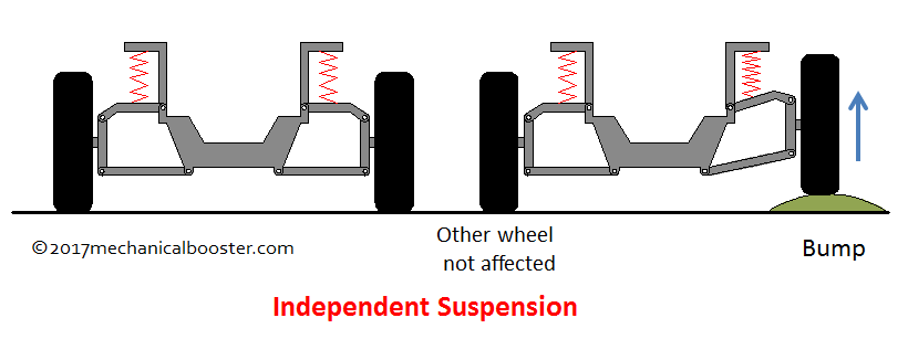 Independent suspension system