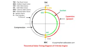 Theoretical valve timing diagram of 4 stroke cycle engine ...