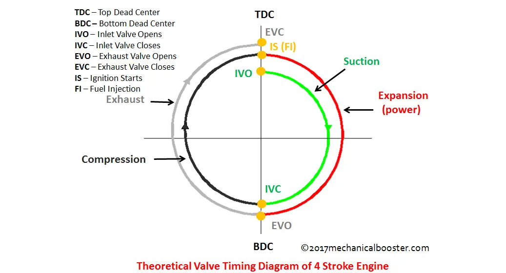 Theoretical valve timing diagram of 4 stroke cycle engine