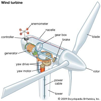 Wind turbine main parts