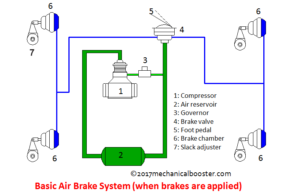 air brake system (when brakes are applied)