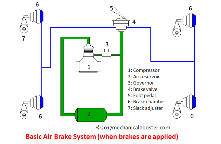 How Air Brake System Works in Automobile? Mechanical Booster