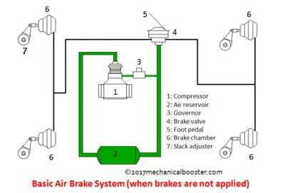 air brake system diagram