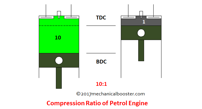 compression ratio of petrol engine