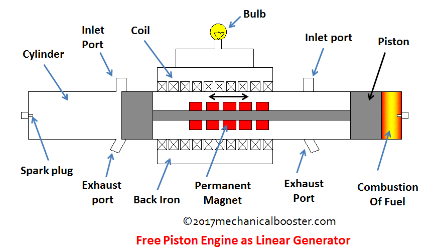 free piston engine as linear generator