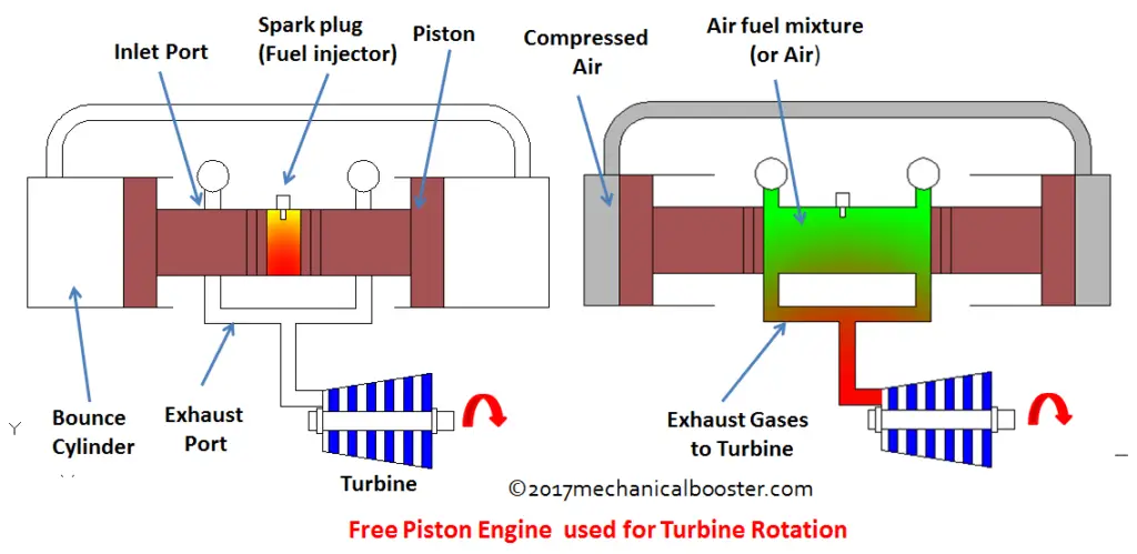 free piston engine for turbine rotation