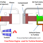 How Free Piston Engine Works?
