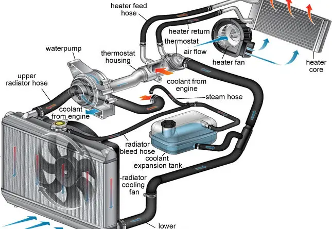 How Radiator  Works in Automobile Easiest Explanation 