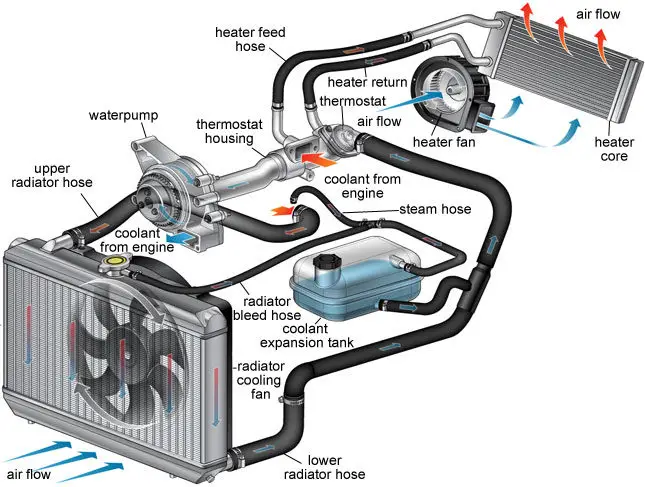 how a radiator works in automobile
