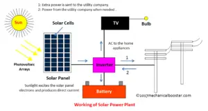 Working of solar power plant