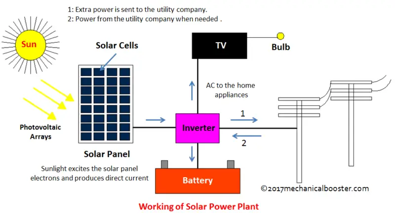 Solar Power Flow Chart