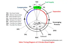 valve timing diagram 2 stroke diesel engine