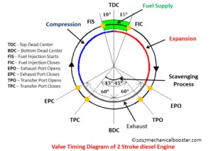 valve timing diagram of 2 stroke diesel engine ...