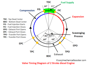 valve timing diagram of 2 stroke diesel engine