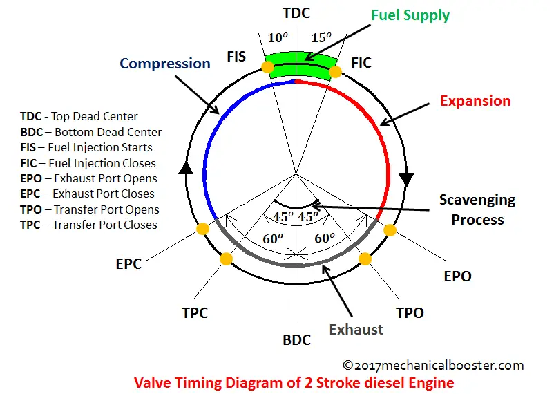 Valve Timing Diagram Of Two Stroke And Four Stroke Engine