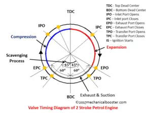valve timing diagram of 2 stroke petrol engine