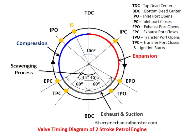 Valve Timing Diagram Of 2 Stroke Petrol Engine Mechanical Booster
