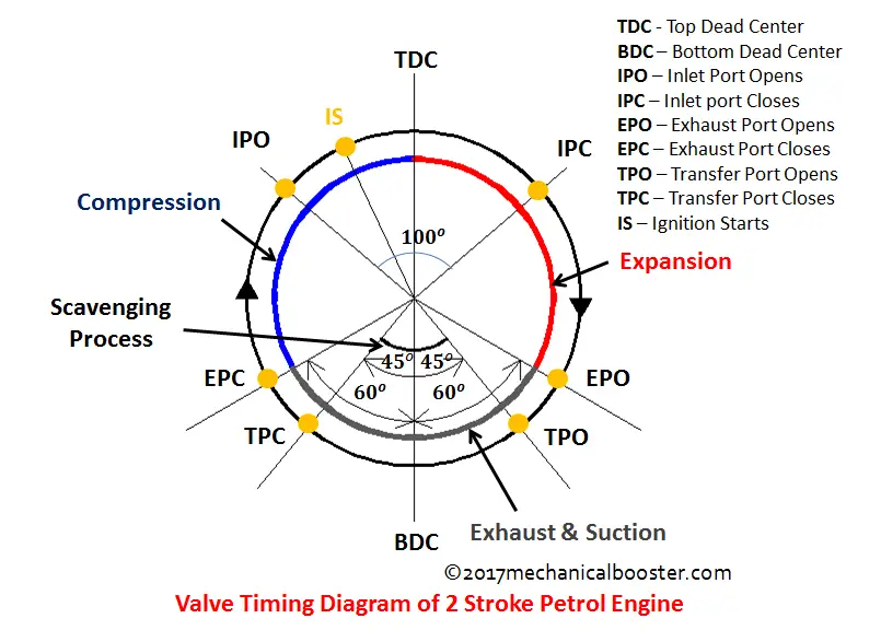 valve timing diagram of 2 stroke petrol engine