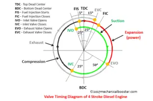 valve timing diagram of 4 stroke diesel engine