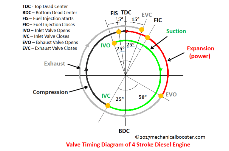 Valve Timing Diagram of Two Stroke and Four Stroke Engine - Mechanical ...