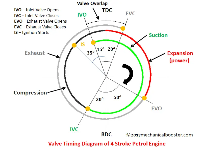 valve timing diagram of 4 stroke petrol engine