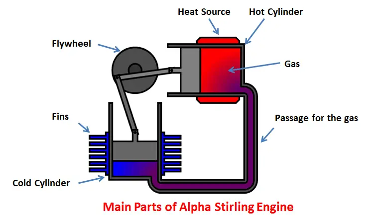 Alpha stirling engine main parts