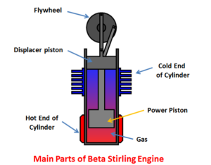 Beta stirling engine main parts