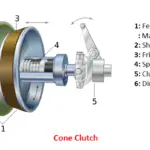 What is Cone Clutch and How it Works?