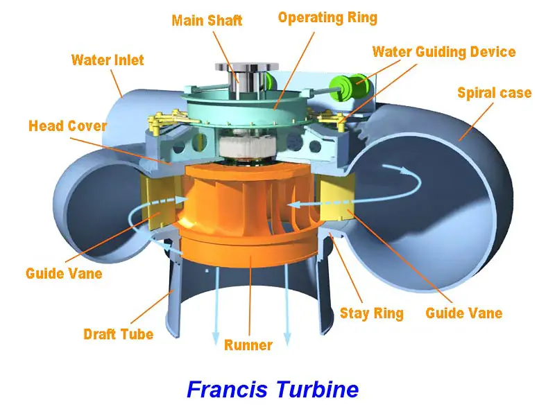 Francis turbine diagram of main components