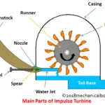 What is Impulse Turbine - Working Principle, Main Parts, Types and Application